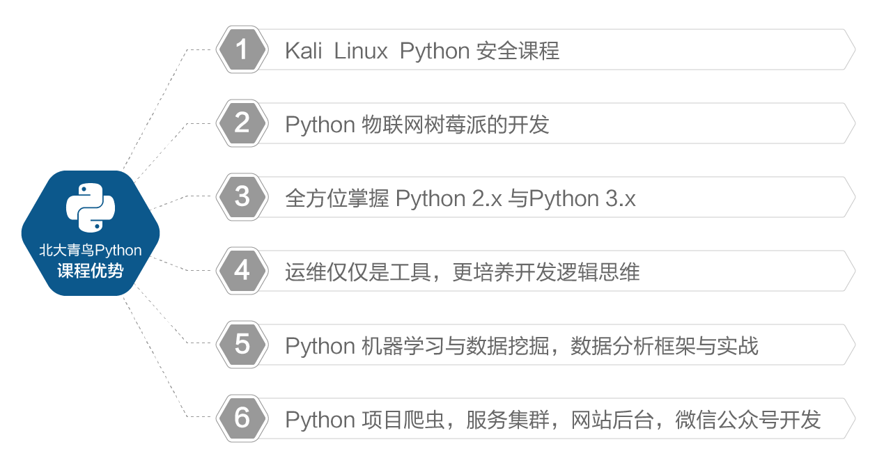 北大青鳥Python不一般
