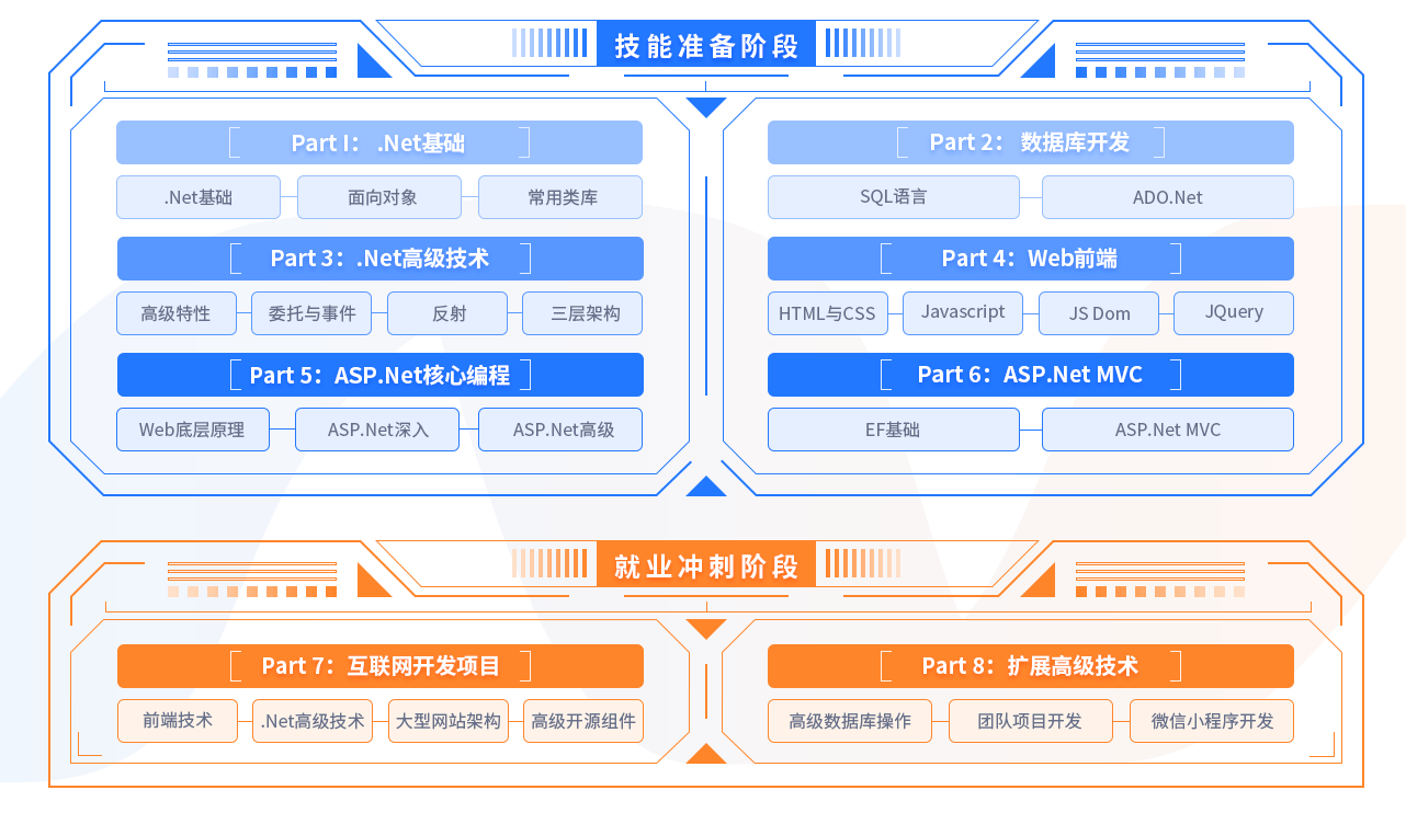 .NET課程體系全面升級